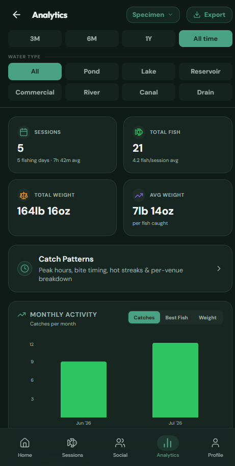 CatchMate Specimen analytics screen showing sessions, total fish, total weight, and monthly activity chart